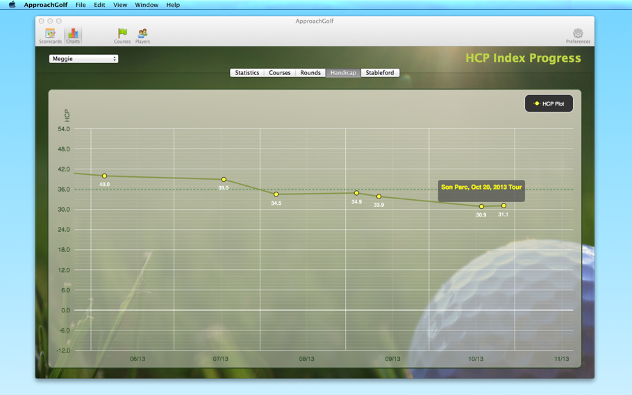 Stableford Points Chart