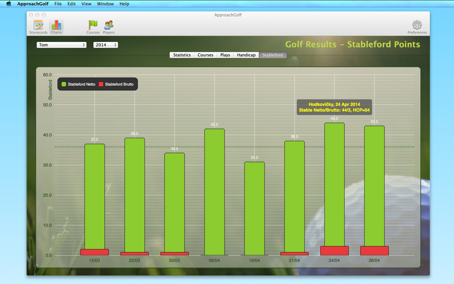 Stableford Stats