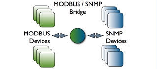 Industrial and IT protocols bridging